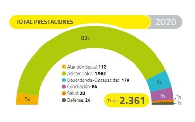 La FPSOMC gestiona un total de 2.361 prestaciones ordinarias en 2020