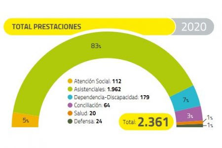 La FPSOMC gestiona un total de 2.361 prestaciones ordinarias en 2020